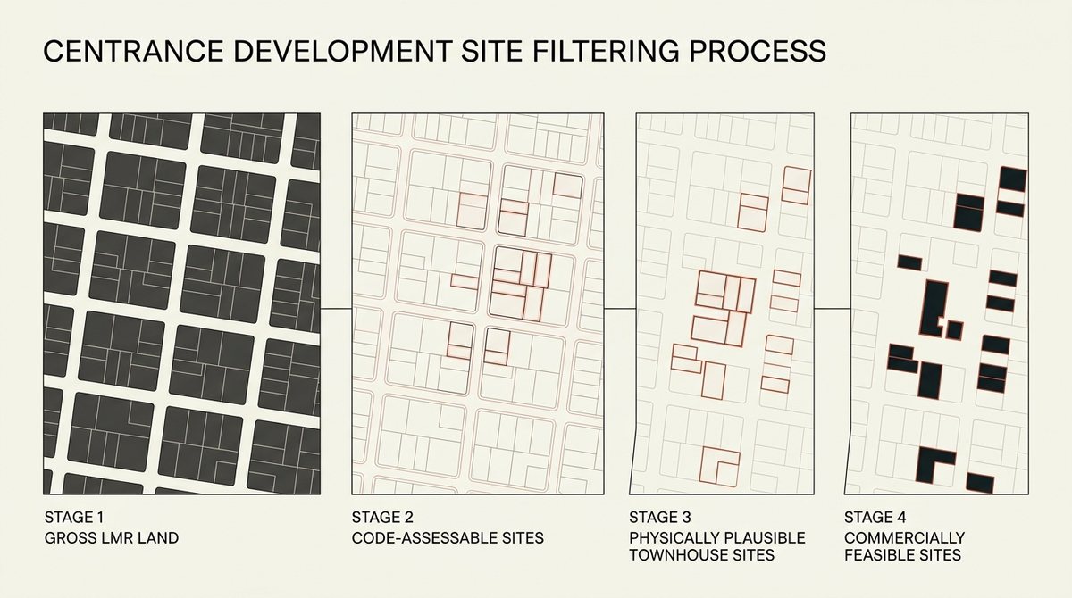 A four-panel diagram narrowing from a full grid of city blocks, to code-assessable parcels, to physically plausible townhouse sites, to a small set of commercially feasible sites shown as solid blocks.